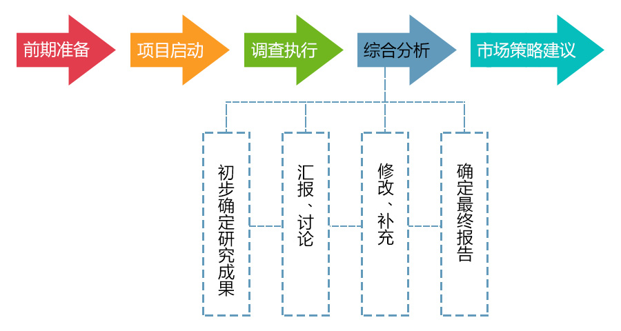 市場(chǎng)調(diào)查綜合分析